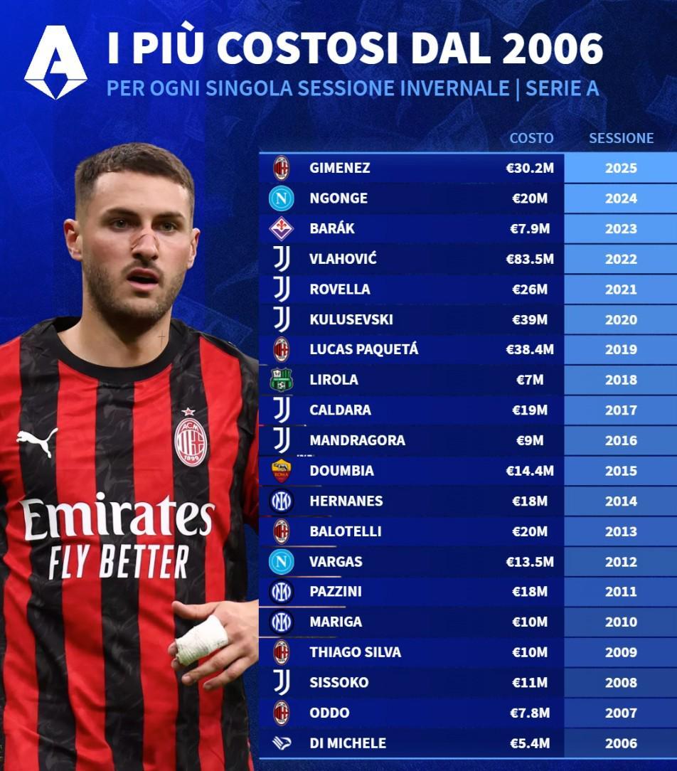 开云体育官网登录入口-德转列06年至25年意甲冬窗标王：弗拉霍维奇8350万欧第1